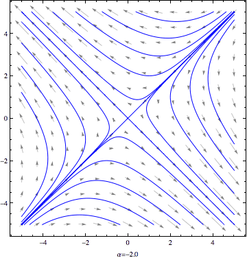 Animation of a morphing phase plane